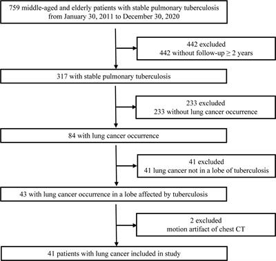 The value of chest computed tomography in evaluating lung cancer in a lobe affected by stable pulmonary tuberculosis in middle-aged and elderly patients: A preliminary study